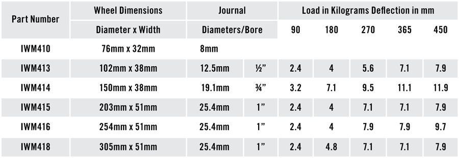 Wheel Dimensions and Load Deflection specifications